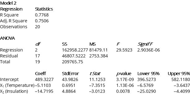 Instruction 13.18 One of the most common questions of prospective house buyers pertains to the average cost of heating in dollars (Y). To provide its customers with information on that matter, a large real estate firm used the following four variables to predict heating costs: the daily minimum outside temperature in degrees of Celsius (X<sub>1</sub>), the amount of insulation in cm (X<sub>2</sub>), the number of windows in the house (X<sub>3</sub>) and the age of the furnace in years (X<sub>4</sub>). Given below are the Microsoft Excel outputs of two regression models. -Referring to Instruction 13.18,what are the degrees of freedom of the partial F test for H<sub>0</sub>: β<sub>3</sub> = β<sub>4</sub> = 0 vs.H<sub>1</sub>: At least one β<sub>j</sub> ≠ 0,j = 3,4?