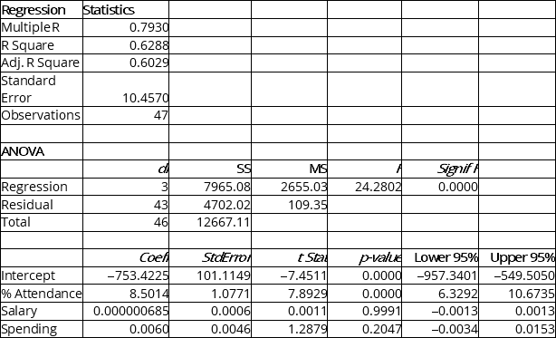 Instruction 13.22 The education department's regional executive officer wanted to predict the percentage of students passing a Grade 6 proficiency test. She obtained the data on percentage of students passing the proficiency test (% Passing), daily average of the percentage of students attending class (% Attendance), average teacher salary in dollars (Salaries) and instructional spending per pupil in dollars (Spending) of 47 schools in the state. Following is the multiple regression output with Y = % Passing as the dependent variable, X<sub>1</sub> = % Attendance, X<sub>2 </sub>= Salaries and X<sub>3 </sub>= Spending: -Referring to Instruction 13.22,the null hypothesis H<sub>0</sub>: β<sub>1</sub> = β<sub>2</sub> = β<sub>3</sub>= 0 implies that percentage of students passing the proficiency test is not related to one of the explanatory variables.