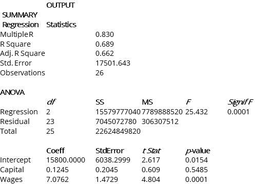 Instruction 13.31 A microeconomist wants to determine how corporate sales are influenced by capital and wage spending by companies. She proceeds to randomly select 26 large corporations and record information in millions of dollars. The Microsoft Excel output below shows results of this multiple regression. Note: Adj. R Square = Adjusted R Square; Std. Error = Standard Error -Referring to Instruction 13.31,what is the p-value for testing whether Capital has a negative influence on corporate sales?