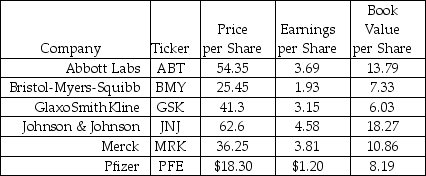 <strong>Use the following information to answer the question(s)below. Assuming that Novartis AG (NVS)has an EPS of $3.35,based upon the P/E ratios for its competitors,the highest expected stock price for Novartis is closest to:</strong> A)$31.86 B)$44.35 C)$51.09 D)$62.60