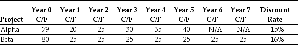 <strong>Use the table for the question(s)below. Consider the following two projects: The NPV for project Alpha is closest to:</strong> A)$20.96 B)$16.92 C)$24.01 D)$14.41