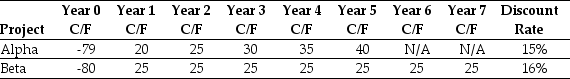 <strong>Use the table for the question(s)below. Consider the following two projects: The internal rate of return (IRR)for project Alpha is closest to:</strong> A)25.0% B)22.2% C)24.5% D)22.7%