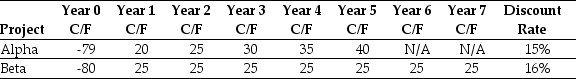 <strong>Use the table for the question(s)below. Consider the following two projects: The payback period for project Alpha is closest to:</strong> A)3.2 years B)2.9 years C)3.1 years D)2.6 years