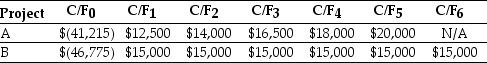 <strong>Use the table for the question(s)below. Consider two mutually exclusive projects with the following cash flows: You are considering using the incremental IRR approach to decide between the two mutually exclusive projects A & B.How many potential incremental IRRs could there be?</strong> A)3 B)0 C)2 D)1