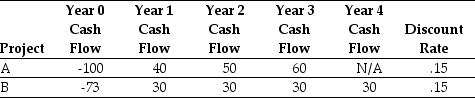 <strong>Use the table for the question(s)below. Consider the following two projects: The profitability index for project B is closest to:</strong> A)23.34 B)12.64 C)0.17 D)0.12