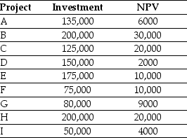 <strong>Use the table for the question(s)below. Consider the following list of projects: Assuming that your capital is constrained,which project should you invest in first?</strong> A)Project C B)Project G C)Project B D)Project F