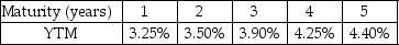 <strong>Use the following information to answer the question(s)below. Suppose the current zero-coupon yield curve for risk-free bonds is as follows:   The price per $100 face value of a four-year,zero-coupon,risk-free bond is closest to:</strong> A)$90.06 B)$89.16 C)$86.39 D)$84.66 <div style=padding-top: 35px> 