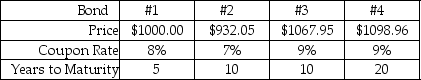 <strong>Use the following information to answer the question(s)below. Consider the following four corporate bonds that have semiannual compounding:   Which of these bonds sells at a discount?</strong> A)#1 B)#2 C)#3 D)#4 <div style=padding-top: 35px> 