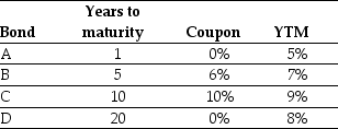 <strong>Use the table for the question(s)below. Consider the following four bonds that pay annual coupons:   The percentage change in the price of the bond C if its yield to maturity increases from 9% to 10% is closest to:</strong> A)-17% B)-6% C)-4% D)4% <div style=padding-top: 35px> 