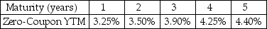 <strong>Use the following information to answer the question(s)below.   The price today of a three-year default-free security with a face value of $1000 and an annual coupon rate of 4% is closest to:</strong> A)$1002.78 B)$1003.31 C)$1028.50 D)$1028.61 <div style=padding-top: 35px> 
