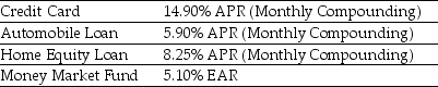 <strong>Use the table for the question(s)below. Suppose you have the following Loans/Investments If your income tax rate is 30%,then the after-tax EAR for your home equity loan is closest to:</strong> A)6.0% B)5.9% C)8.6% D)5.8%