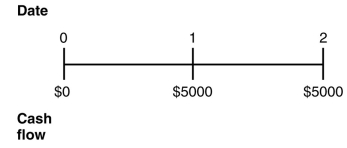 <strong>Use the figure for the question(s)below. Which of the following statements regarding timelines is FALSE?</strong> A)Timelines are an important first step in organizing and then solving a financial problem. B)We refer to a series of cash flows lasting several periods as a stream of cash flows. C)Not every stream of cash flows can be represented on a timeline. D)A timeline is a linear representation of the timing of the (expected)cash flows.