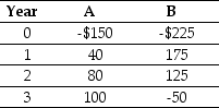 Use the table for the question(s)below. Draw a timeline detailing the cash flows from investment A.