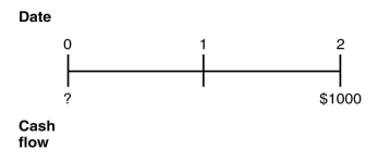 <strong>Consider the following time line: If the current market rate of interest is 8%,then the present value of this timeline is closest to:</strong> A)$1000 B)$857 C)$860 D)$926