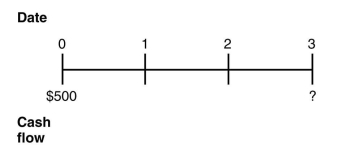 <strong>Consider the following timeline: If the current market rate of interest is 10%,then the future value of this timeline is closest to:</strong> A)$666 B)$500 C)$605 D)$650