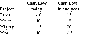 <strong>Use the table for the question(s)below. If the risk-free interest rate is 10%,then the NPV for Eenie is closest to:</strong> A)-3.64 B)2.73 C)3.18 D)3.64