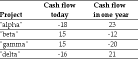 Use the table for the question(s)below. Assume that the risk-free interest rate is 10%.Rank each of the four projects from most desirable to least desirable based upon NPV.Which project would you invest in first? Are there any projects that you wouldn't invest in?