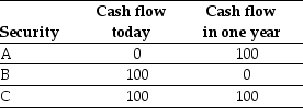 <strong>Use the table for the question(s)below. If the risk-free rate of interest is 7.5%,then the value of security B is closest to:</strong> A)$91.00 B)$92.50 C)$93.00 D)$100.00