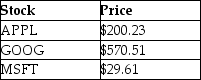 Use the following information to answer the question(s)below. An exchange traded fund (ETF)is a security that represents a portfolio of individual stocks.Consider an ETF for which each share represents a portfolio of two shares of Apple Inc.(APPL),one share of Google (GOOG),and ten shares of Microsoft (MSFT).Suppose the current stock prices of each individual stock are as shown below: If the ETF is currently trading for $1200,what arbitrage opportunity is available? What trades would you make?