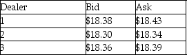 <strong>Pfizer Inc.(PFE)stock is currently trading on the NYSE with a quoted bid of $18.35 and an ask price of $18.40.At the same time NASDAQ dealers are posting for following bid and ask prices for PHE: Trading with which of these NASDAQ dealers provides an arbitrage opportunity when compared to the NYSE quotes?</strong> A)Only NASDAQ dealer #1 B)Only NASDAQ dealer #2 C)Only NASDAQ dealer #3 D)Both NASDAQ dealer #1 and dealer #3 E)None of the above
