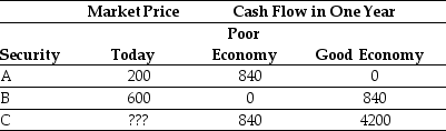 <strong>Use the table for the question(s)below. Suppose a risky security pays an average cash flow of $100 in one year.The risk-free rate is 5%,and the expected return on the market index is 13%.If the returns on this security are high when the economy is strong and low when the economy is weak,but the returns vary by only half as much as the market index,what risk premium is appropriate for this security?</strong> A)4% B)6.5% C)9% D)11%