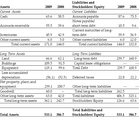 <strong>Use the tables for the question(s)below. Consider the following financial information: For the year ending December 31,2009 Luther's cash flow from investing activities is:</strong> A)122.49 B)358.2 C)66.39 D)295.71