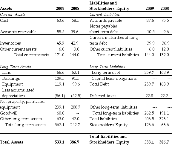 <strong>Use the table for the question(s)below. Consider the following balance sheet: When using the book value of equity,the debt to equity ratio for Luther in 2009 is closest to:</strong> A)0.43 B)2.29 C)2.98 D)3.57