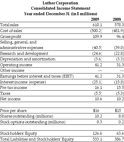 <strong>Use the table for the question(s)below. Consider the following income statement and other information: Luther's EBIT coverage ratio for the year ending December 31,2009 is closest to:</strong> A)1.64 B)1.78 C)1.98 D)2.19