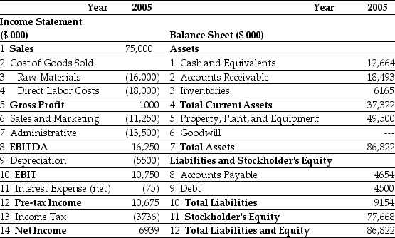 <strong>Use the tables for the question(s)below. Estimated 2005 Income Statement and Balance Sheet Data for Ideko Corporation The following are financial ratios for three comparable companies: Based upon the average EV/EBITDA ratio of the comparable firms,Ideko's target economic value is closest to:</strong> A)$191 million B)$155 million C)$157 million D)$193 million