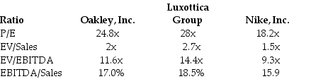 <strong>Use the tables for the question(s)below. Estimated 2005 Income Statement and Balance Sheet Data for Ideko Corporation The following are financial ratios for three comparable companies: Based upon the average EV/EBITDA ratio of the comparable firms,Ideko's target economic value is closest to:</strong> A)$191 million B)$155 million C)$157 million D)$193 million
