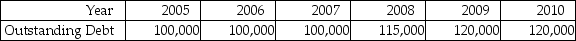 <strong>Use the following information to answer the question(s)below: Ideko's Planned Debt If Ideko's loans will have an interest rate of 6.8%,then the interest expense paid in 2008 is closest to:</strong> A)$6800 B)$7310 C)$7820 D)$7990