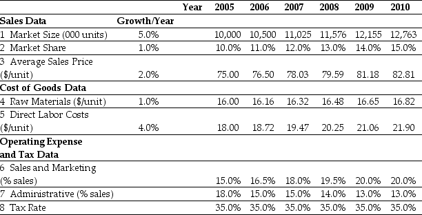 <strong>Use the table for the question(s)below. Ideko Sales and Operating Cost Assumptions Based upon Ideko's Sales and Operating Cost Assumptions,what production capacity will Ideko require in 2008?</strong> A)1702 units B)1323 units C)1505 units D)1914 units