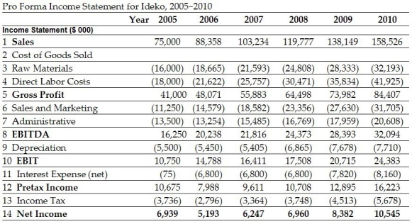 <strong>Use the following information to answer the question(s)below: The free cash flow to the firm in 2010 is closest to:</strong> A)10,684 B)11,559 C)23,698 D)26,394