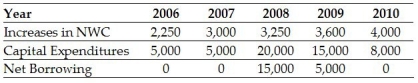 <strong>Use the following information to answer the question(s)below: The free cash flow to the firm in 2010 is closest to:</strong> A)10,684 B)11,559 C)23,698 D)26,394