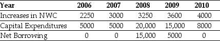 Using the income statement above and the following information: Calculate Ideko's Free Cash Flow to the Firm and Free Cash Flow to Equity in 2009.