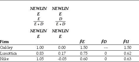 <strong>Use the table for the question(s)below. Capital Structure and Unlevered Beta Estimates for Comparable Firms If the risk-free rate of interest is 6% and the market risk premium has historically averaged 5%,then the cost of capital for Nike is closest to:</strong> A)14.7% B)10.2% C)9.1% D)13.5%