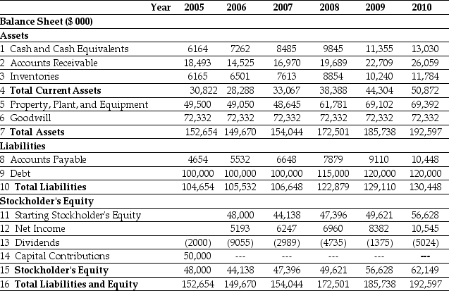 <strong>Use the tables for the question(s)below. Pro Forma Income Statement for Ideko,2005-2010 Pro Forma Balance Sheet for Ideko,2005-2010 Assuming that Ideko has a EBITDA multiple of 8.5,then the continuation enterprise value of Ideko in 2010 is closest to:</strong> A)$152.8 million B)$272.8 million C)$301.7 million D)$181.7 million