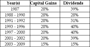 <strong>Use the following information to answer the question(s)below. In which years were dividends tax disadvantaged?</strong> A)1987 - 2002 B)1987,1993 - 2002 C)1987,1991 - 2002 D)1988 - 1990,2003 - 2009