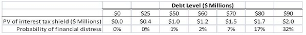 <strong>Use the following information to answer the question(s)below. d'Anconia Copper is considering issuing one year debt,and has come up with the following estimates of the value of the interest tax shield and the probability of distress for different levels of debt: If in the event of distress,the present value of distress costs is equal to $10 million,then the optimal level of debt for d'Anconia Copper is:</strong> A)$25 million B)$50 million C)$60 million D)$70 million