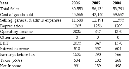 <strong>Use the table for the question(s)below. Consider the following income statement for Kroger Inc.(all figures in $ Millions): The interest rate tax shield for Kroger in 2004 is closest to:</strong> A)$268 million B)$393 million C)$211 million D)$94 million