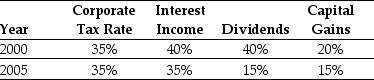 <strong>Use the table for the question(s)below. Consider the following top federal tax rates in the United States: Personal Tax Rates In 2000,the effective tax rate for debt holders was closest to:</strong> A)61% B)52% C)64% D)40%