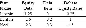 You are evaluating a new project and need an estimate for your project's beta.You have identified the following information about three firms with comparable projects: -The unlevered beta for Blinkin is closest to:
