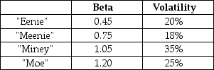 <strong>Use the following information to answer the question(s)below. Assume that the risk-free rate of interest is 3% and you estimate the market's expected return to be 9%. Which firm has the least market risk?</strong> A)Eenie B)Meenie C)Miney D)Moe