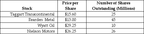 <strong>Use the following information to answer the question(s)below. Suppose all possible investment opportunities in the world are limited to the four stocks list in the table below: The weight on Wyatt Oil stock in the market portfolio is closest to:</strong> A)15% B)20% C)25% D)30%