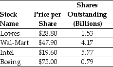 <strong>Use the table for the question(s)below. Consider the following stock price and shares outstanding data: The market capitalization for Wal-Mart is closest to:</strong> A)$415 Billion B)$276 Billion C)$479 Billion D)$200 Billion