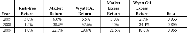 <strong>Use the following information to answer the question(s)below. The Market's average historical excess return is closest to:</strong> A)-2.50% B)-3.33% C)-4.33% D)-5.17%