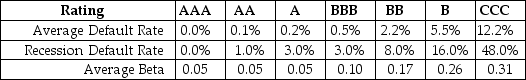 <strong>Use the following information to answer the question(s)below. Consider the following information regarding corporate bonds: Wyatt Oil has a bond issue outstanding with seven years to maturity,a yield to maturity of 7.0%,and a BBB rating.The corresponding risk-free rate is 3% and the market risk premium is 5%.Assuming a normal economy,the expected return on Wyatt Oil's debt is closest to:</strong> A)3.0% B)3.5% C)4.9% D)5.5%