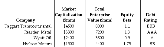 <strong>Use the following information to answer the question(s)below. Consider the following information regarding corporate bonds: Suppose that because of the large need for steel in building railroad infrastructure,Taggart Transcontinental and Rearden Metal decide to form into one large conglomerate.Your estimate of the asset beta for this new conglomerate is closest to:</strong> A)0.42 B)0.59 C)0.66 D)0.68