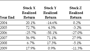 Use the table for the question(s)below. Consider the following returns: Calculate the correlation between Stock Y's and Stock Z's returns .