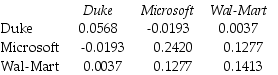 Use the table for the question(s)below. Consider the following covariances between securities: The variance on a portfolio that is made up of a $6000 investments in Microsoft and a $4000 investment in Wal-Mart stock is closest to: